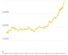 قیمت طلا به رکورد تاریخی 4000 دلار رسید