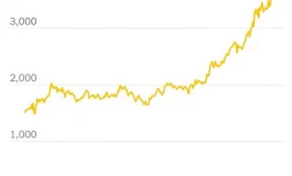قیمت طلا به رکورد تاریخی 4000 دلار رسید