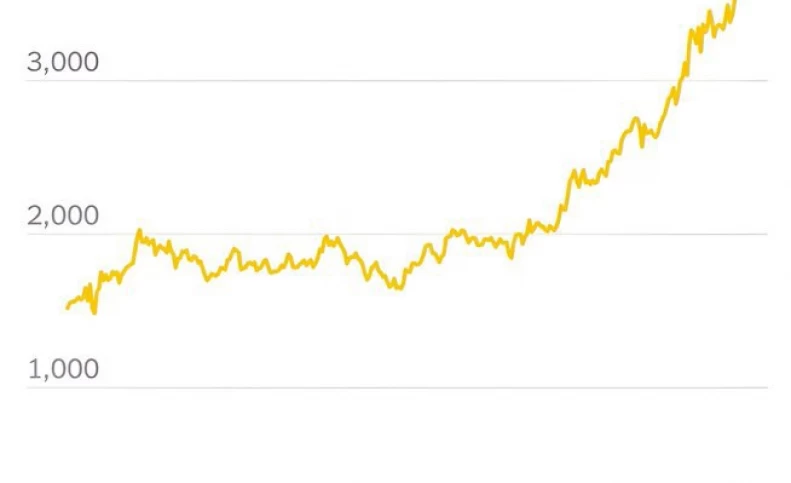 قیمت طلا به رکورد تاریخی 4000 دلار رسید