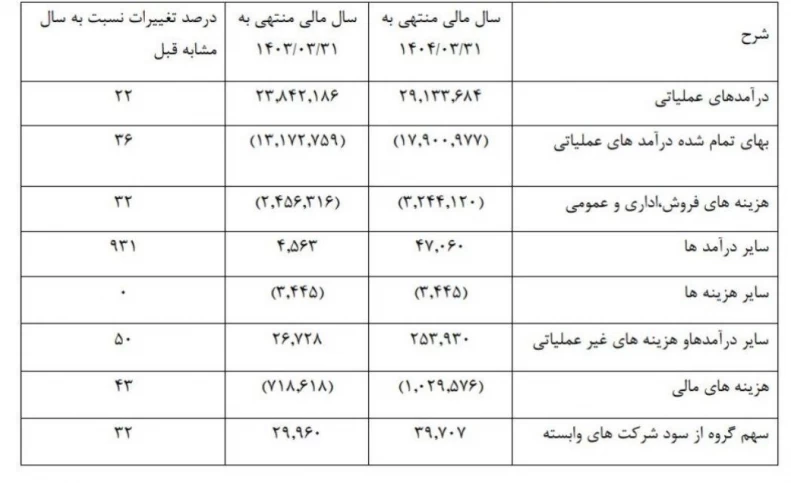 سودآوری با اما و اگر