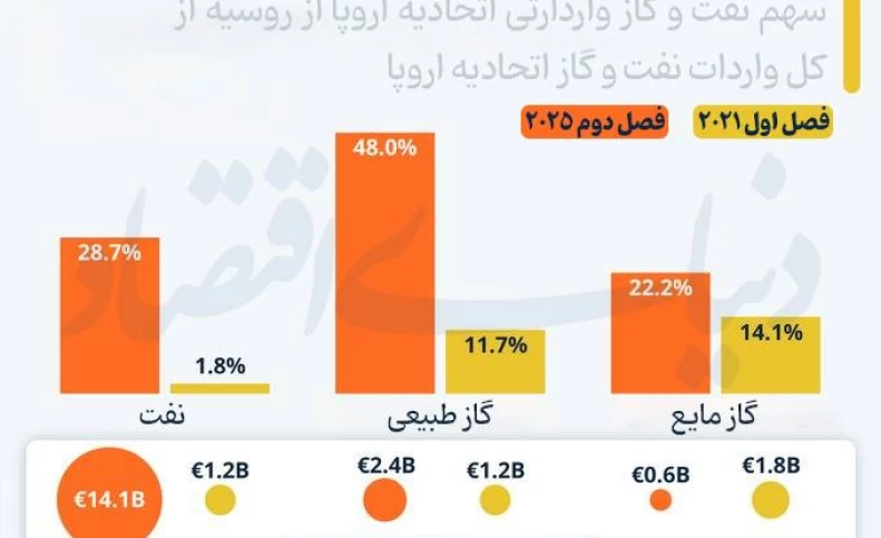 کاهش وابستگی اروپا به واردات انرژی از روسیه