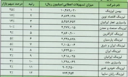 رقابت کم‌رمق در صنعت لیزینگ