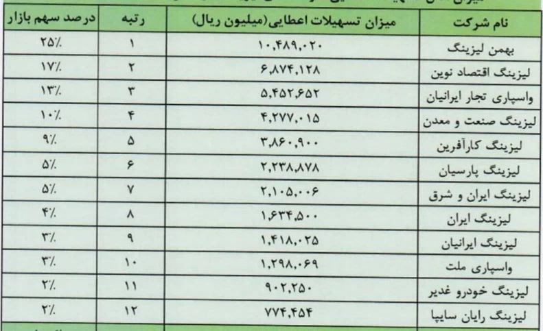 رقابت کم‌رمق در صنعت لیزینگ