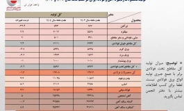 کاهش ۱.۶ درصدی تولید کل محصولات فولادی در هفت ماهه ۱۴۰۴