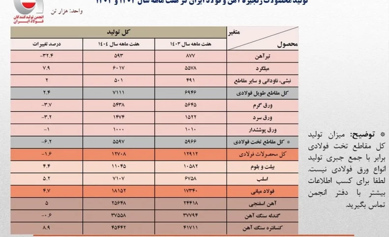 کاهش ۱.۶ درصدی تولید کل محصولات فولادی در هفت ماهه ۱۴۰۴