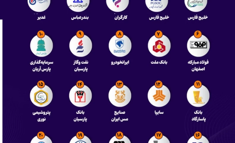 نفتی‌ها در صدر فهرست پول‌سازترین شرکت‌های ایران