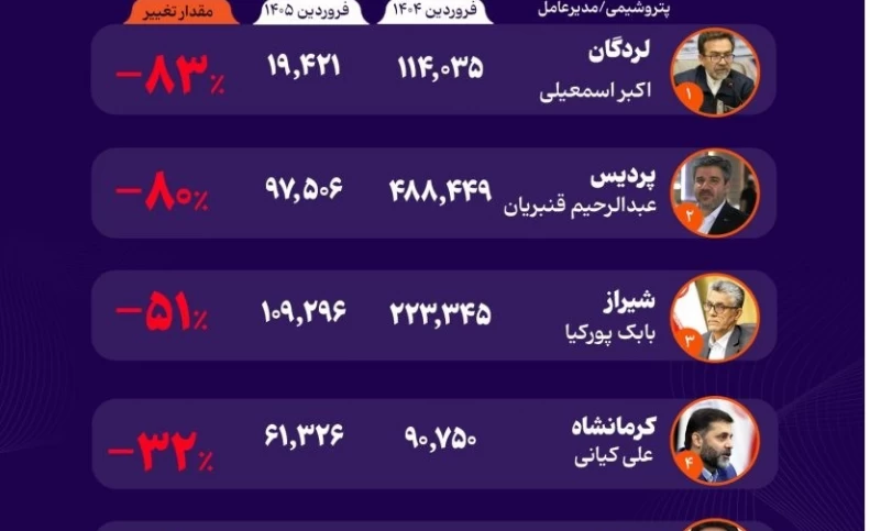 از پارس جنوبی تا پتروشیمی‌ها؛ شوک جنگ به تولید اوره