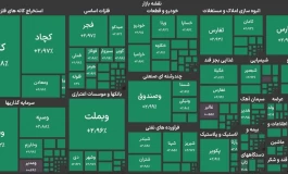 رشد ۸۳ هزار واحدی شاخص و سبزپوشی ۹۹ درصدی بازار