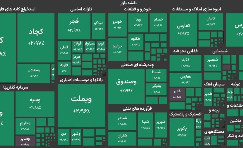 رشد ۸۳ هزار واحدی شاخص و سبزپوشی ۹۹ درصدی بازار