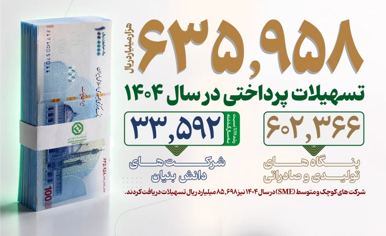 رشد ۱۱۱ درصدی حمایت از شرکت‌های دانش‌بنیان در بانک توسعه صادرات