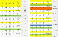 ذخیره آب ۵ سد کشور به زیر ۱۰ درصد رسید
