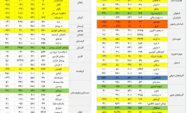 ذخیره آب ۵ سد کشور به زیر ۱۰ درصد رسید