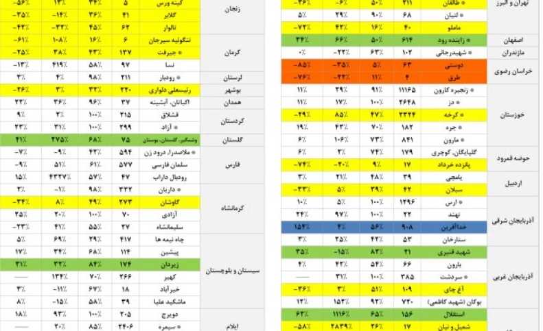 ذخیره آب ۵ سد کشور به زیر ۱۰ درصد رسید
