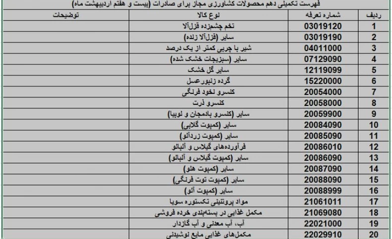 صادرات ۲۰ محصول کشاورزی آزاد شد