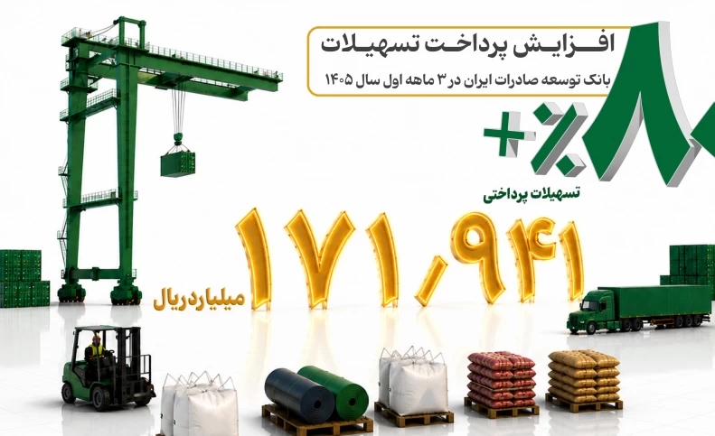 افزایش 80 درصدی پرداخت تسهیلات در بانک توسعه صادرات