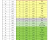 50 درصد مخازن سدهای کشور خالی است