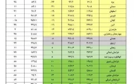 50 درصد مخازن سدهای کشور خالی است