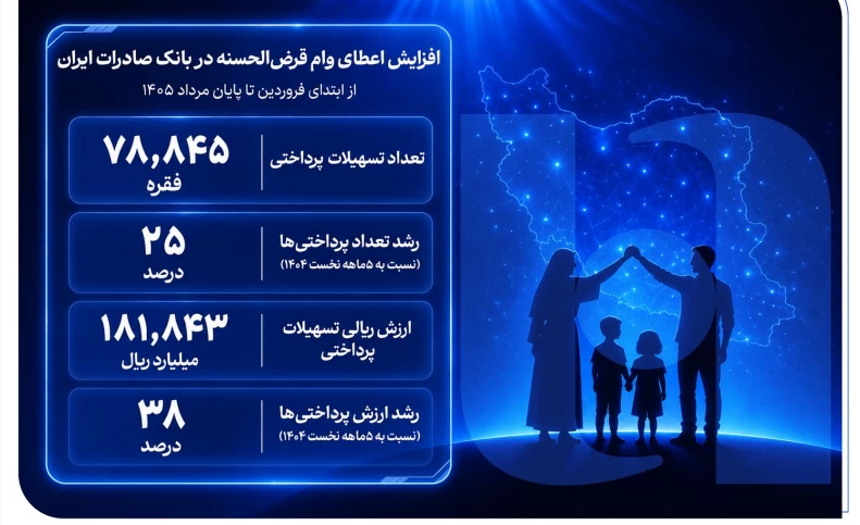 روند صعودی در حمایت از مشاغل خانگی ادامه دارد